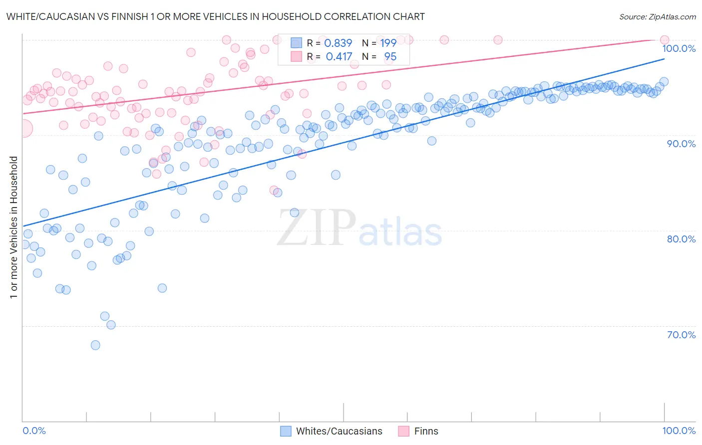 White/Caucasian vs Finnish 1 or more Vehicles in Household