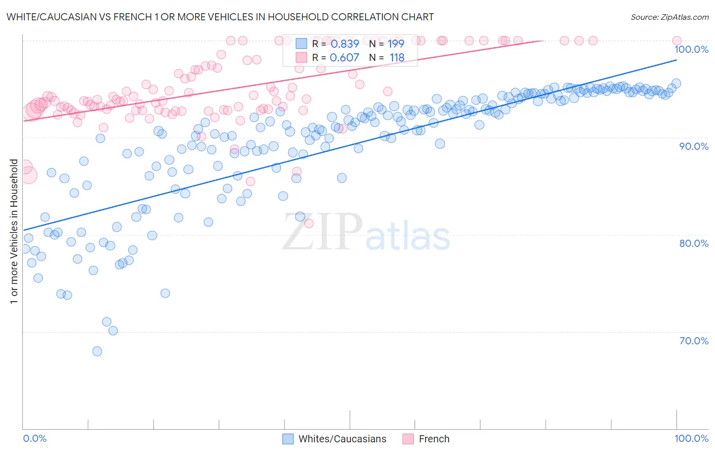 White/Caucasian vs French 1 or more Vehicles in Household