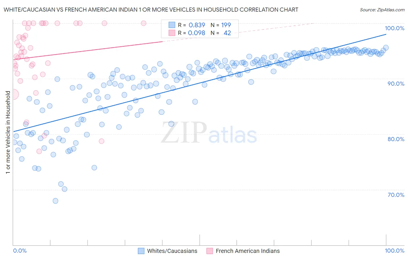 White/Caucasian vs French American Indian 1 or more Vehicles in Household