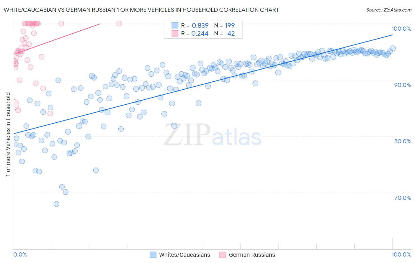 White/Caucasian vs German Russian 1 or more Vehicles in Household