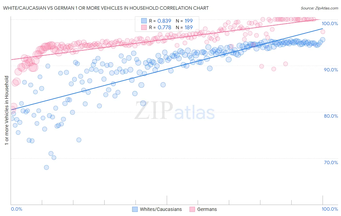 White/Caucasian vs German 1 or more Vehicles in Household