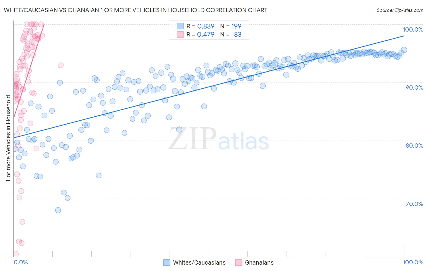 White/Caucasian vs Ghanaian 1 or more Vehicles in Household