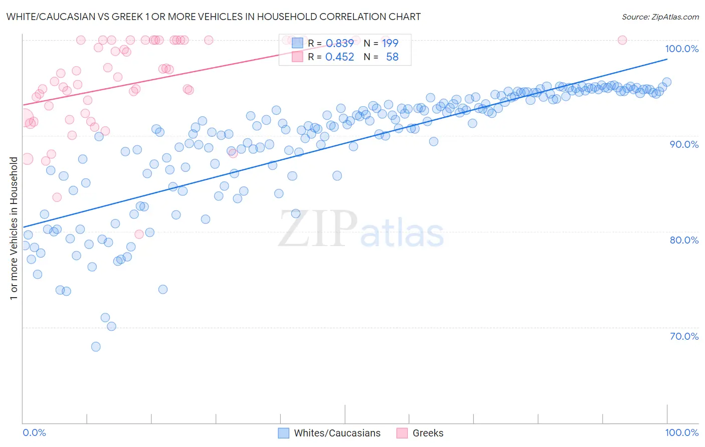 White/Caucasian vs Greek 1 or more Vehicles in Household