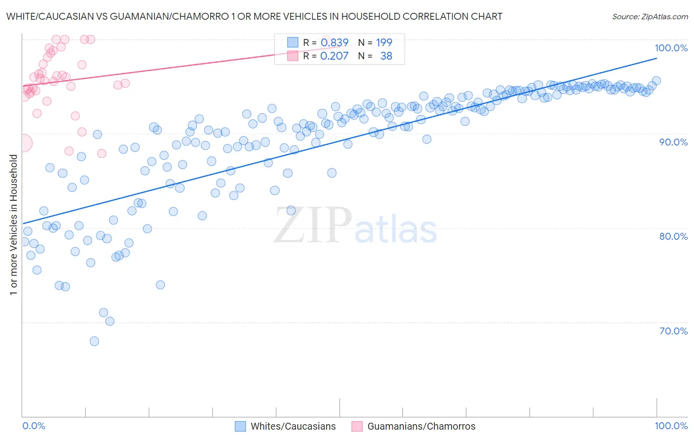 White/Caucasian vs Guamanian/Chamorro 1 or more Vehicles in Household