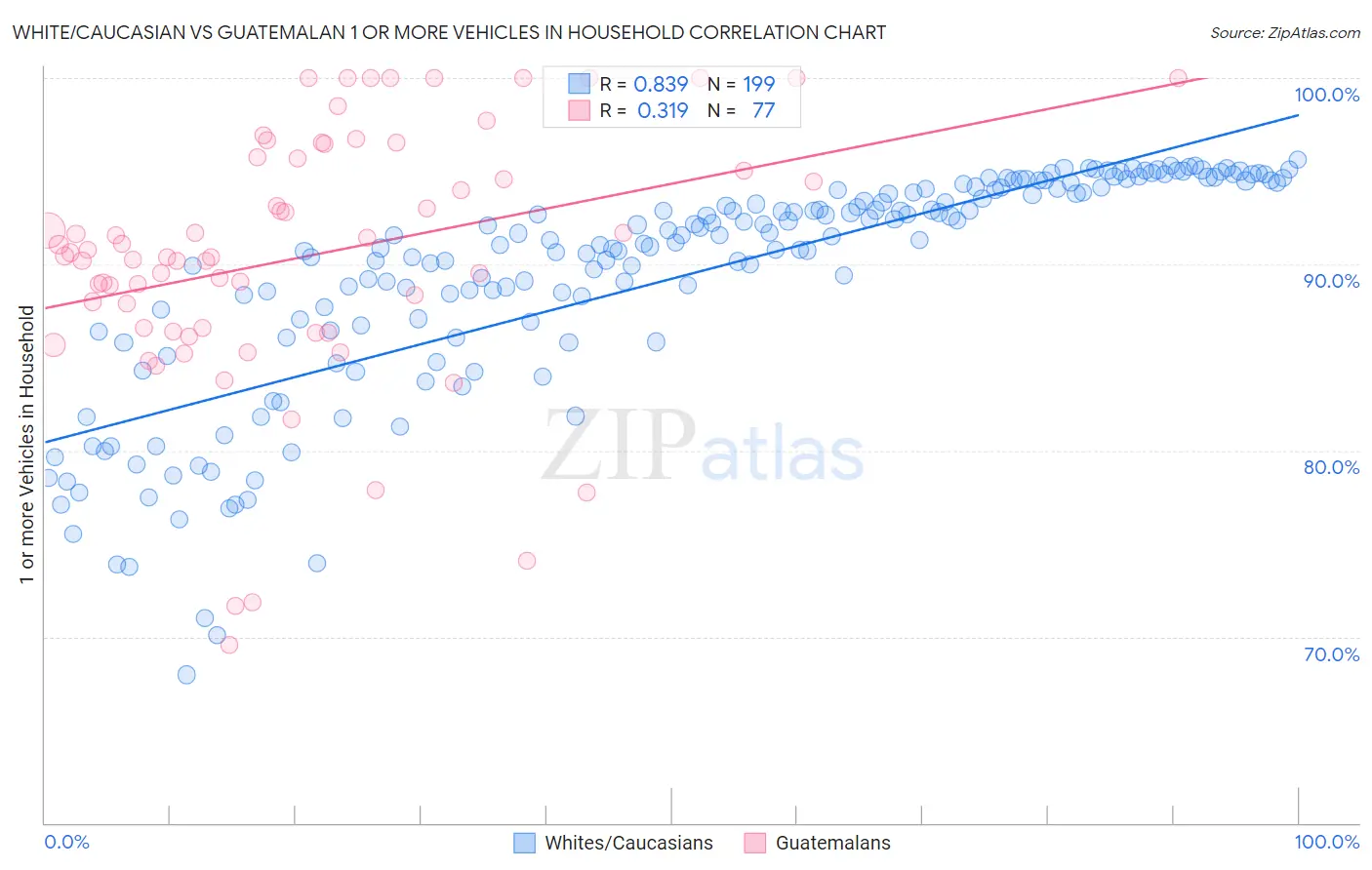 White/Caucasian vs Guatemalan 1 or more Vehicles in Household