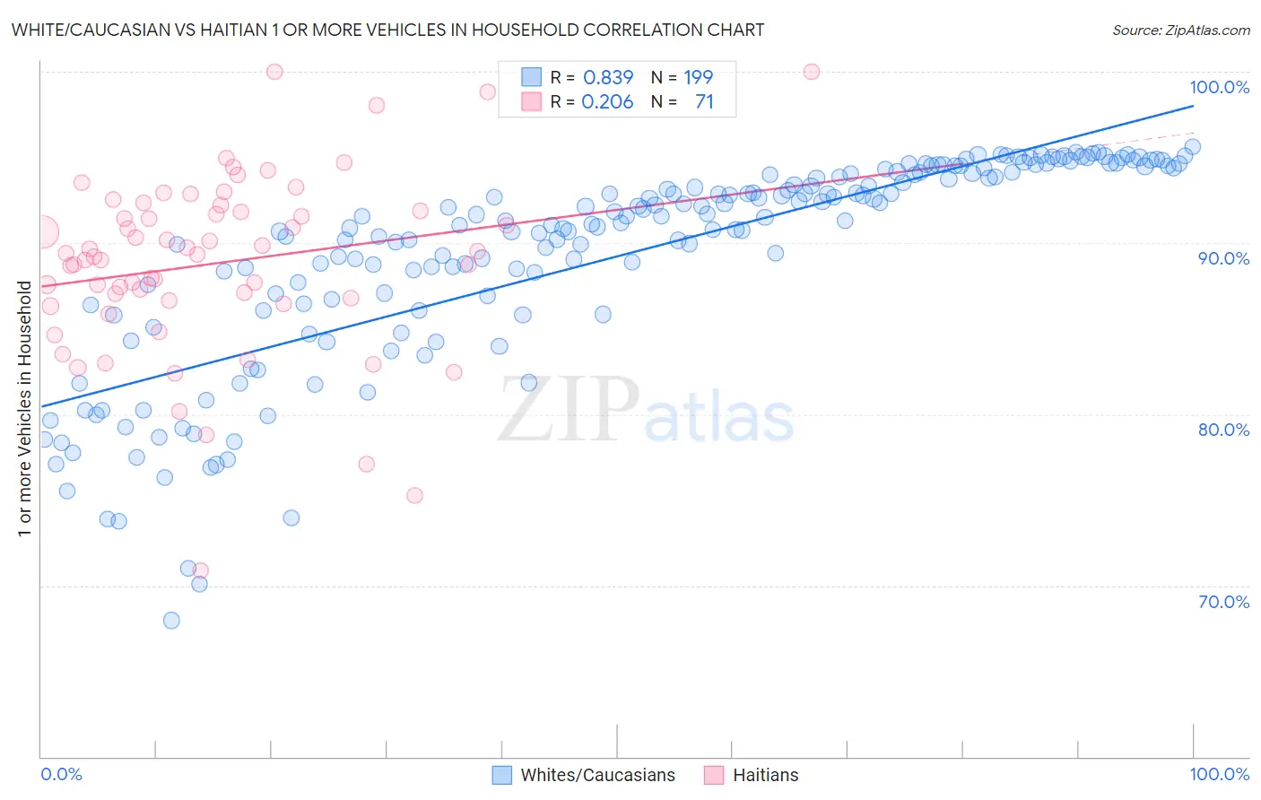 White/Caucasian vs Haitian 1 or more Vehicles in Household