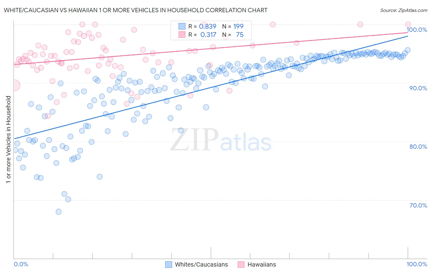 White/Caucasian vs Hawaiian 1 or more Vehicles in Household