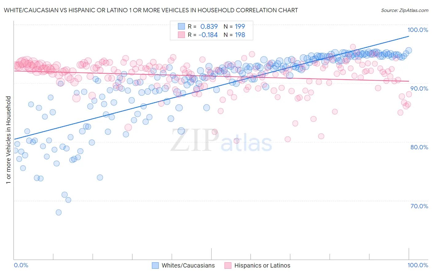 White/Caucasian vs Hispanic or Latino 1 or more Vehicles in Household