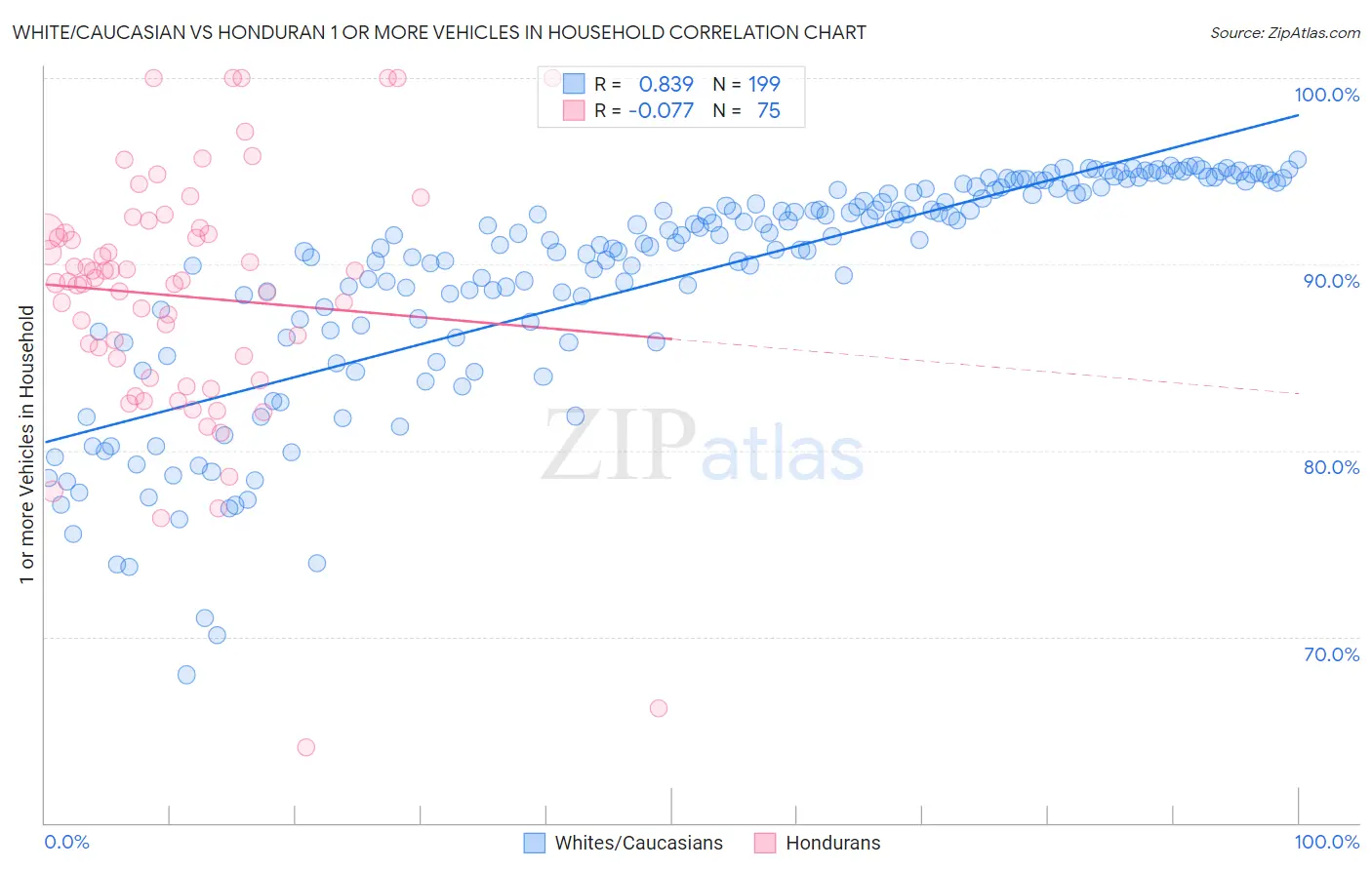 White/Caucasian vs Honduran 1 or more Vehicles in Household