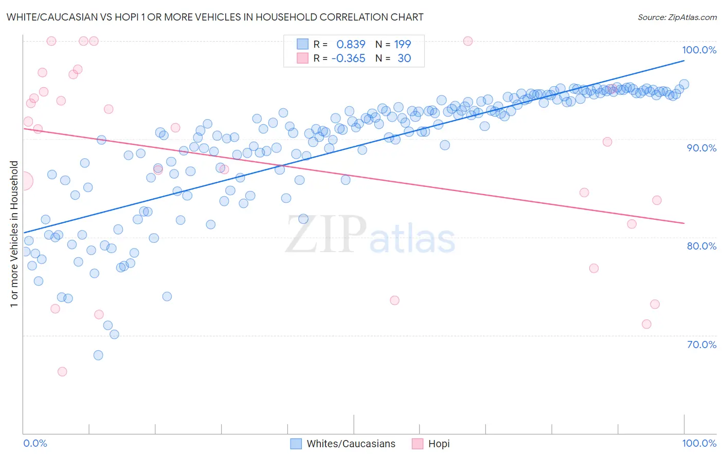White/Caucasian vs Hopi 1 or more Vehicles in Household