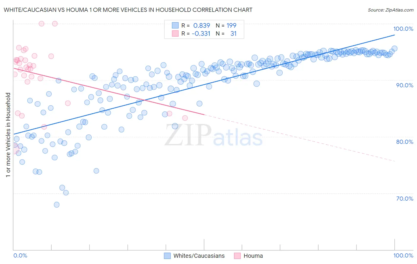 White/Caucasian vs Houma 1 or more Vehicles in Household