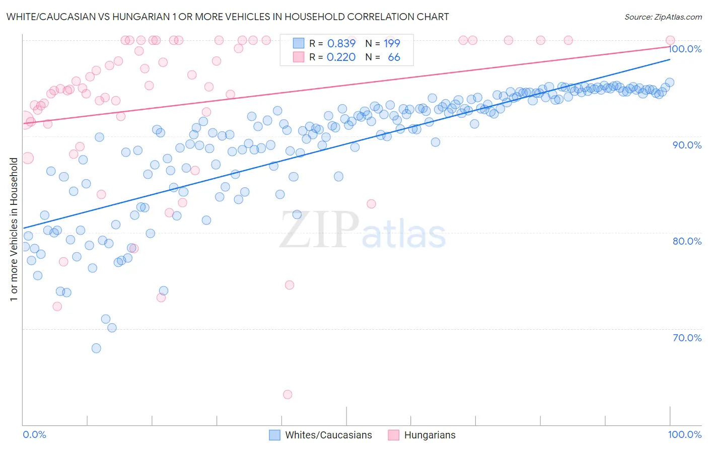 White/Caucasian vs Hungarian 1 or more Vehicles in Household