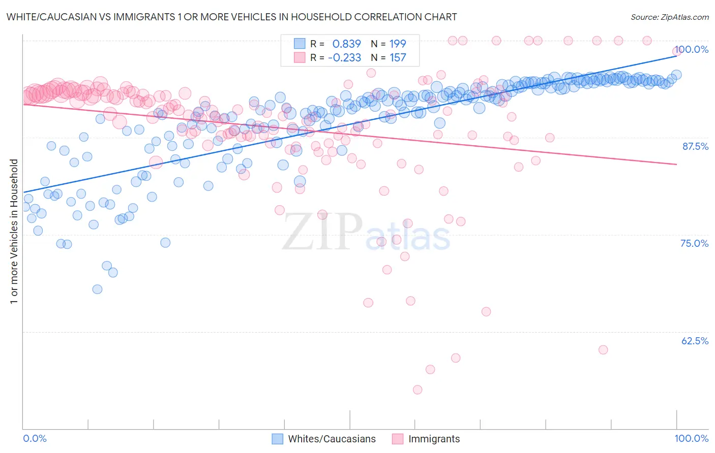 White/Caucasian vs Immigrants 1 or more Vehicles in Household