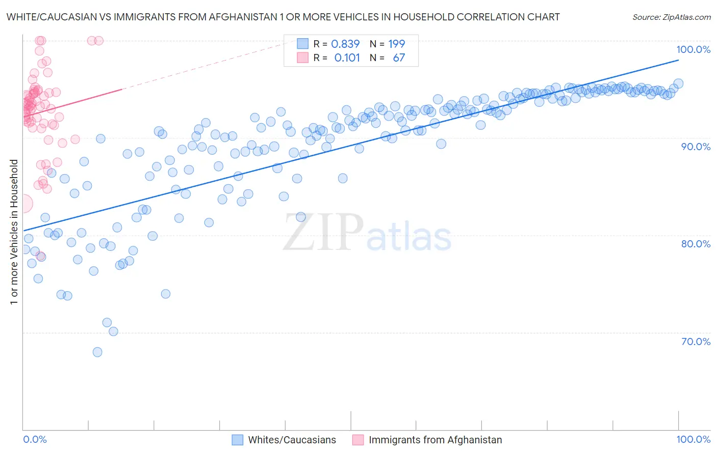 White/Caucasian vs Immigrants from Afghanistan 1 or more Vehicles in Household