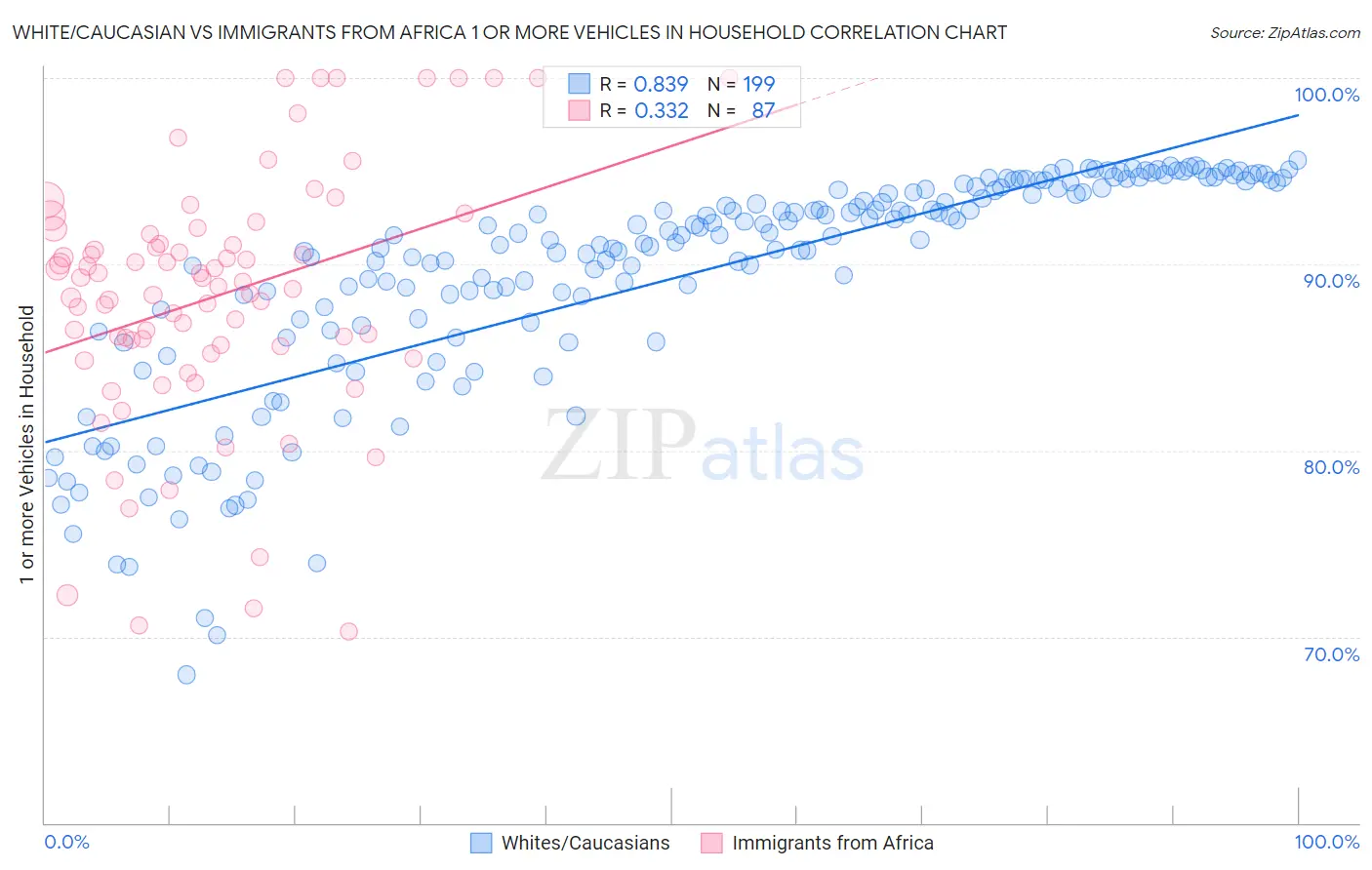 White/Caucasian vs Immigrants from Africa 1 or more Vehicles in Household