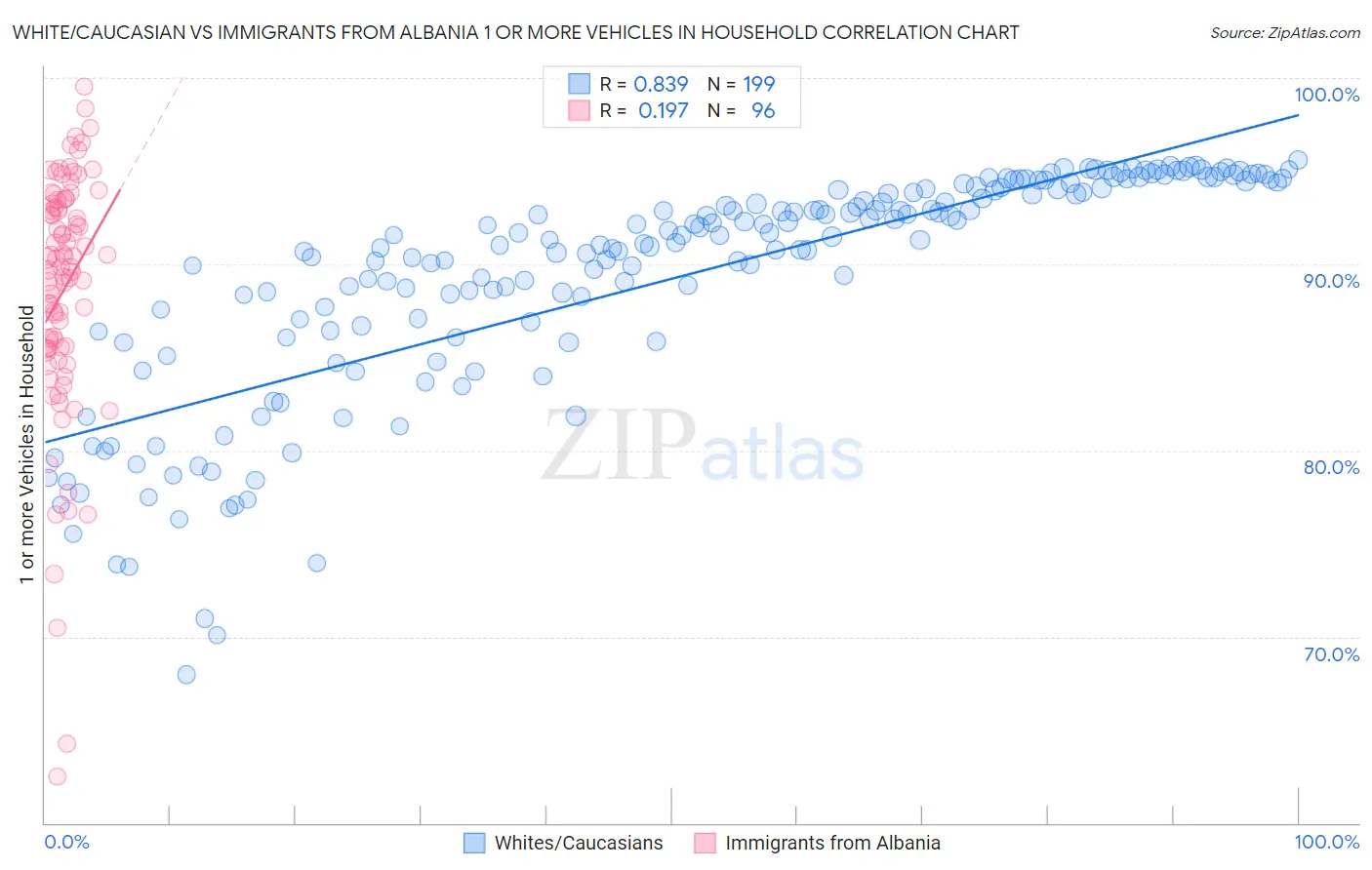 White/Caucasian vs Immigrants from Albania 1 or more Vehicles in Household
