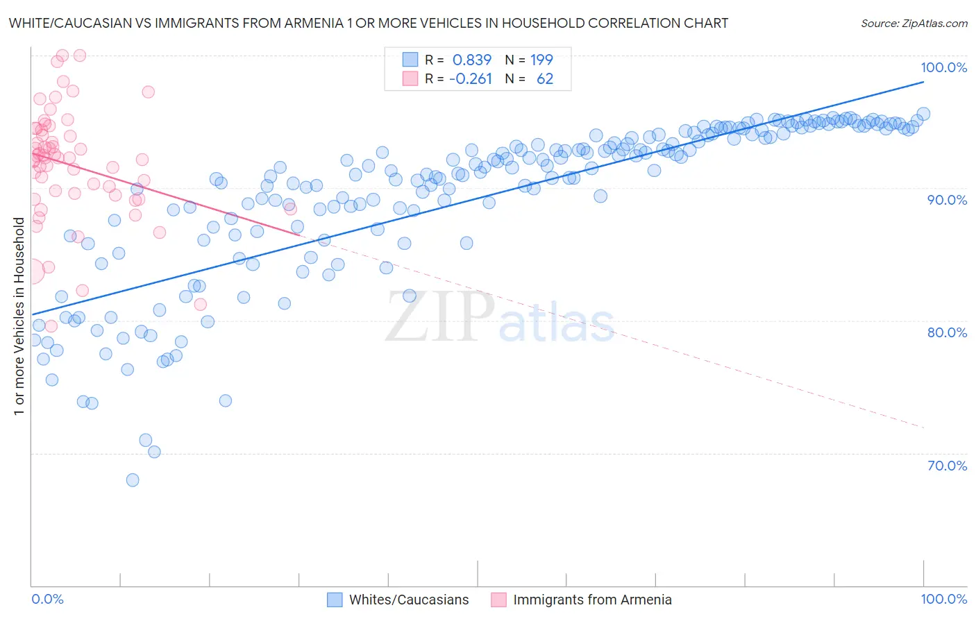 White/Caucasian vs Immigrants from Armenia 1 or more Vehicles in Household