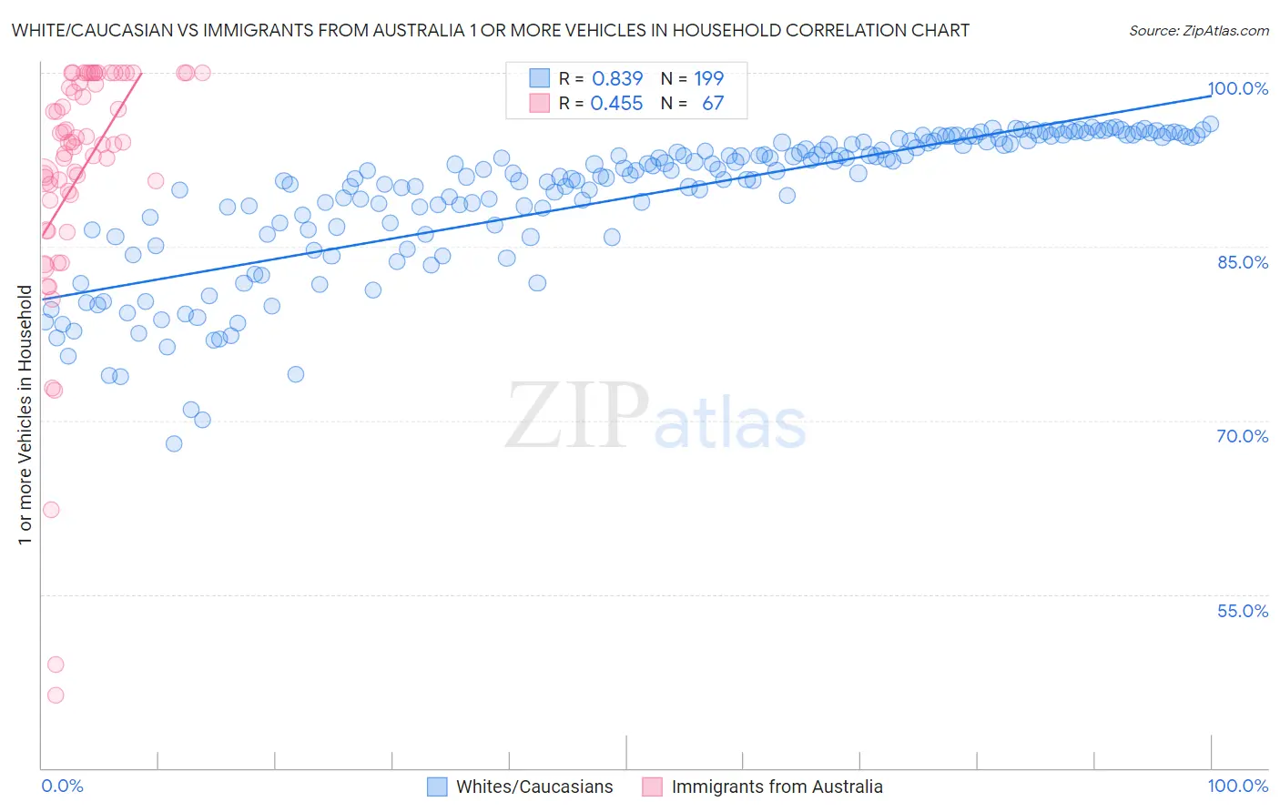 White/Caucasian vs Immigrants from Australia 1 or more Vehicles in Household