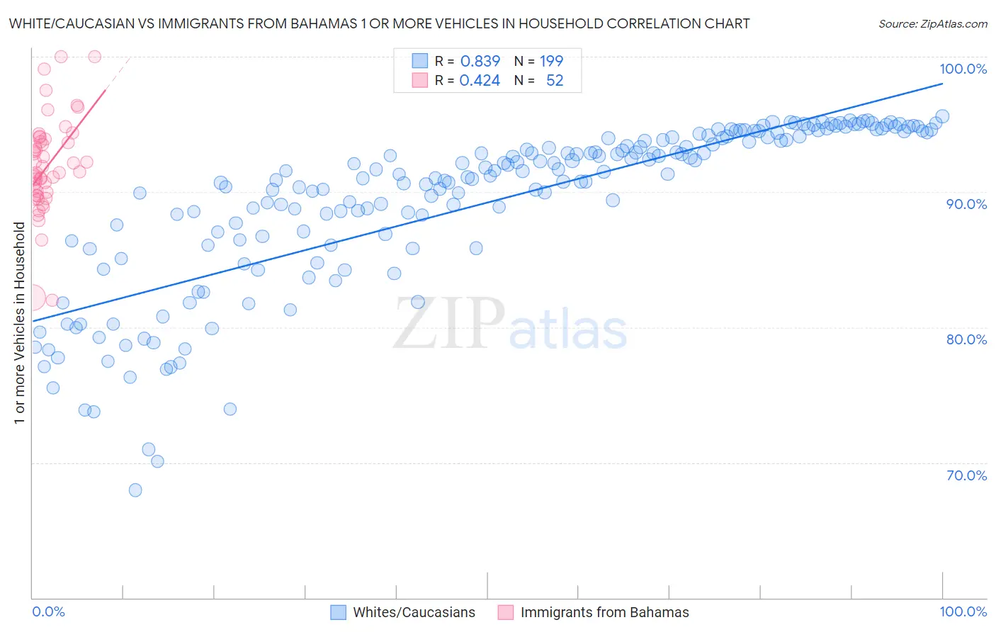 White/Caucasian vs Immigrants from Bahamas 1 or more Vehicles in Household