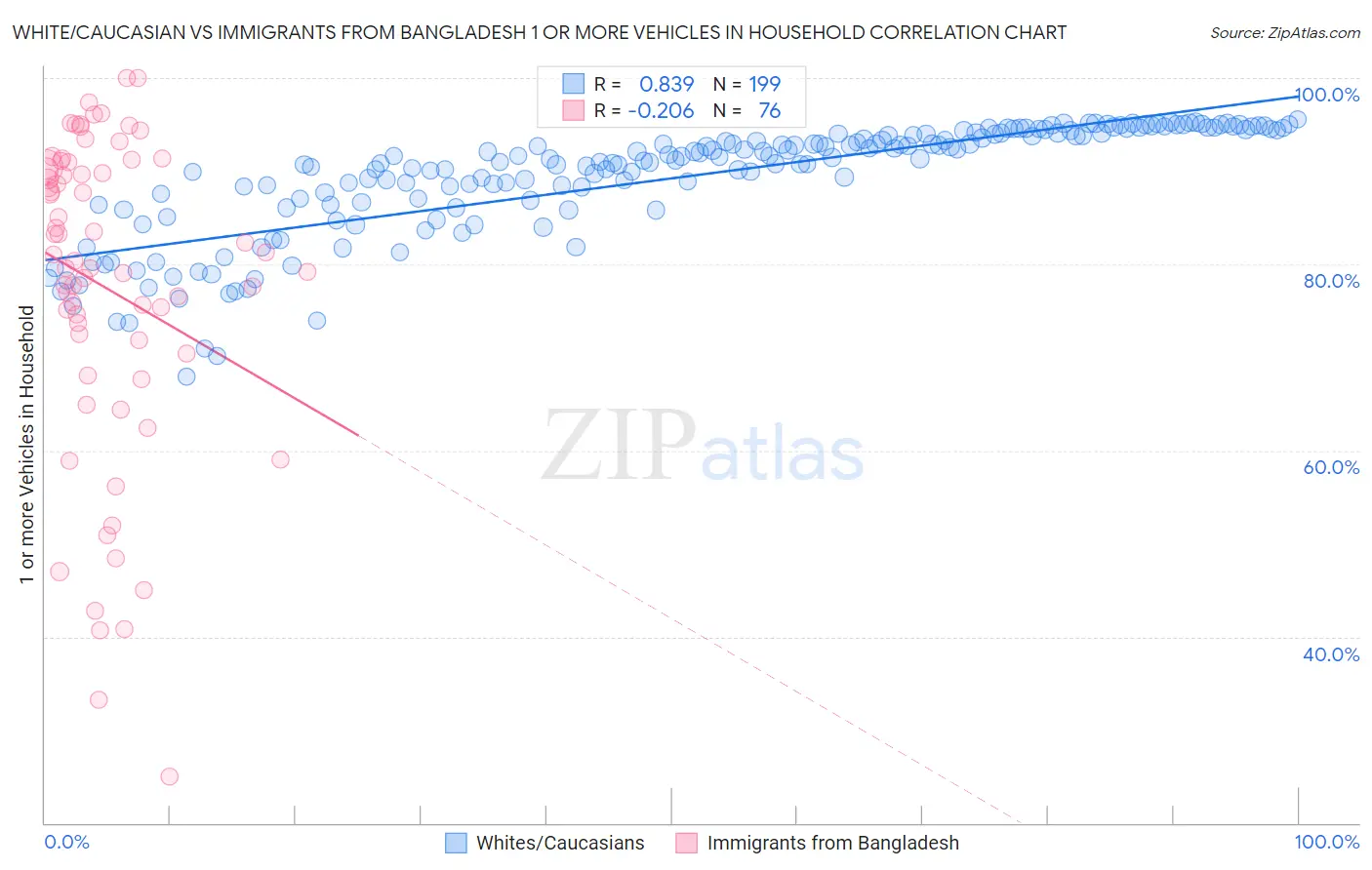 White/Caucasian vs Immigrants from Bangladesh 1 or more Vehicles in Household