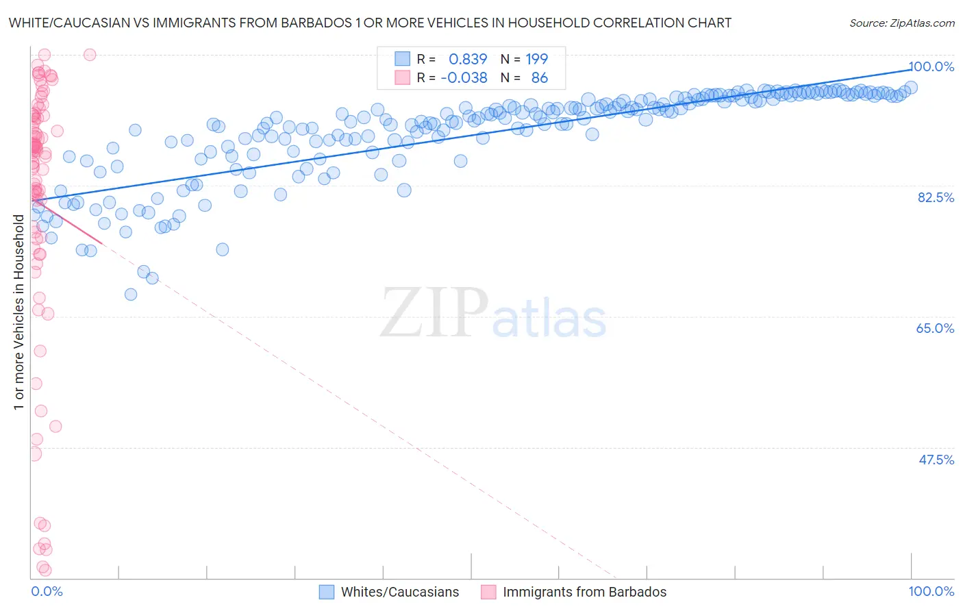 White/Caucasian vs Immigrants from Barbados 1 or more Vehicles in Household