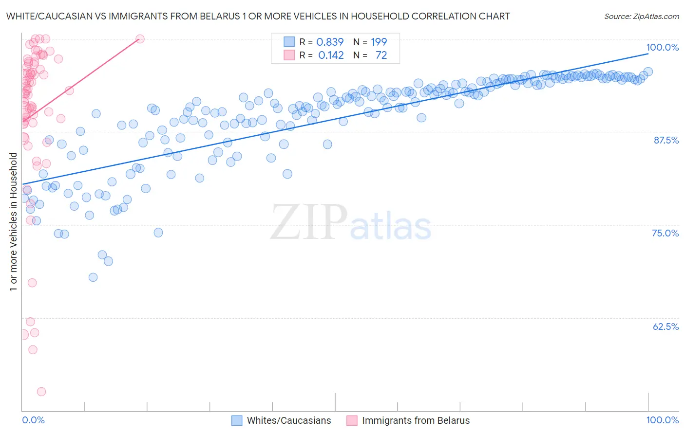 White/Caucasian vs Immigrants from Belarus 1 or more Vehicles in Household