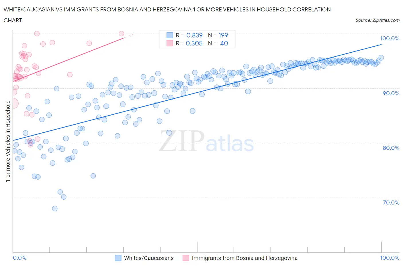 White/Caucasian vs Immigrants from Bosnia and Herzegovina 1 or more Vehicles in Household