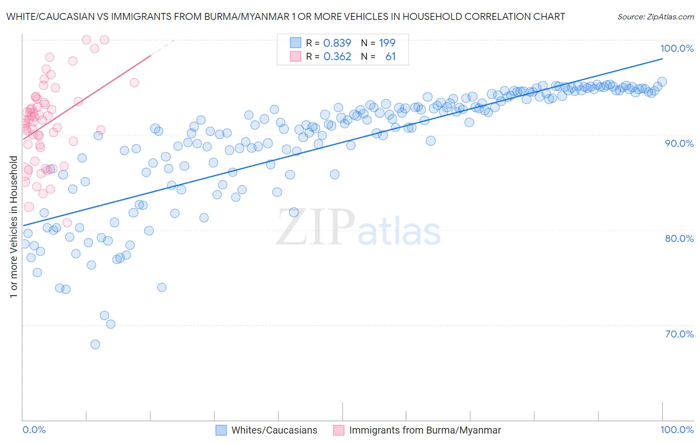 White/Caucasian vs Immigrants from Burma/Myanmar 1 or more Vehicles in Household