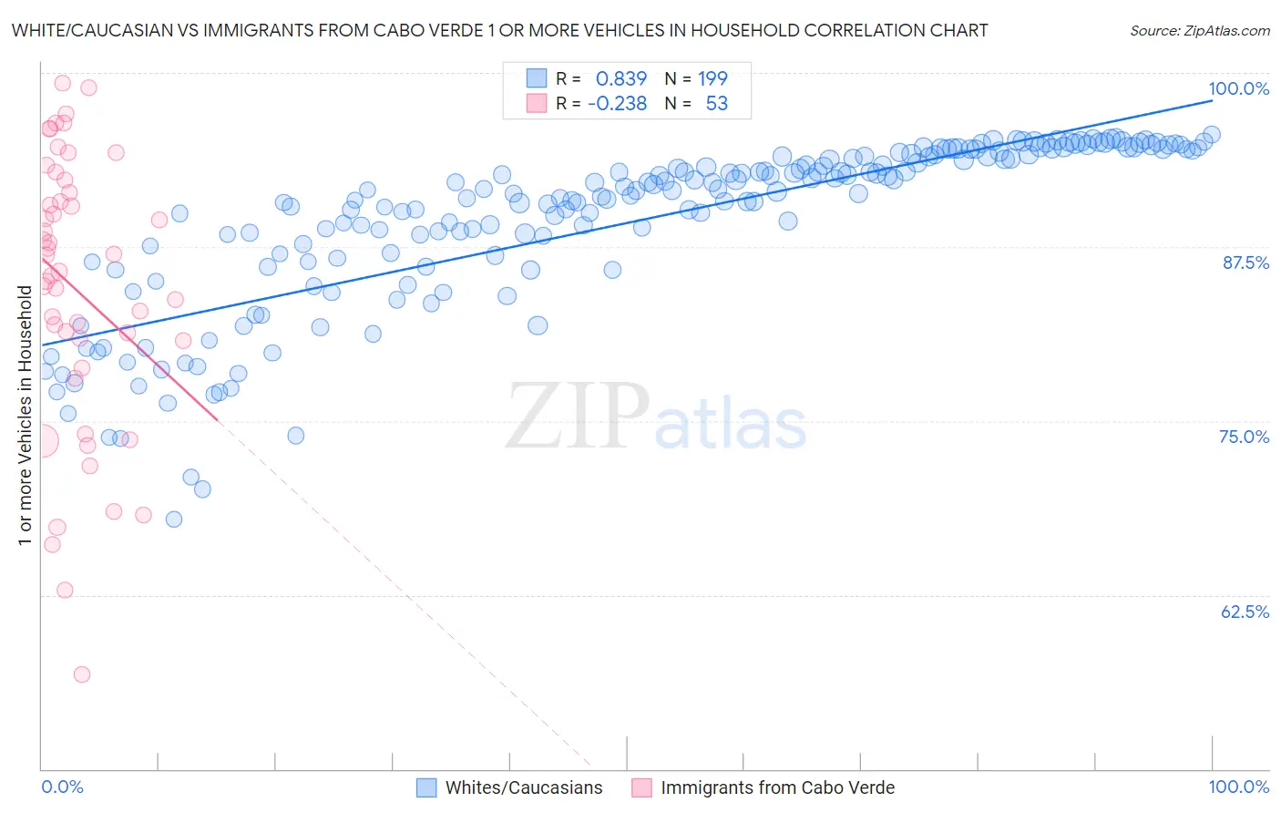 White/Caucasian vs Immigrants from Cabo Verde 1 or more Vehicles in Household