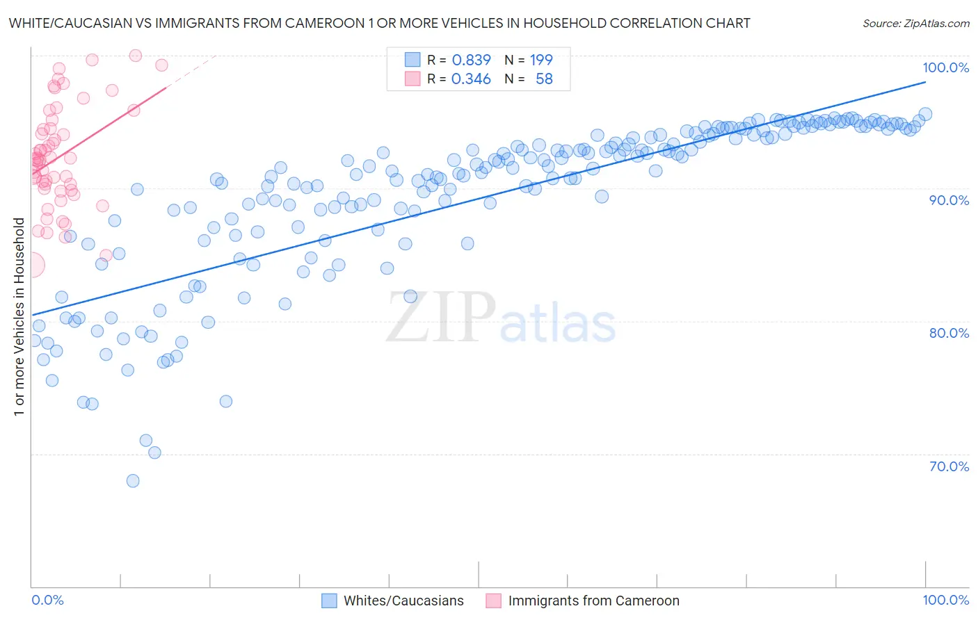 White/Caucasian vs Immigrants from Cameroon 1 or more Vehicles in Household