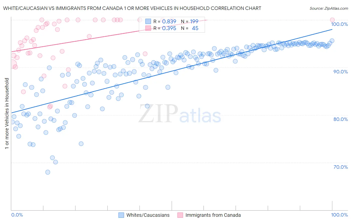 White/Caucasian vs Immigrants from Canada 1 or more Vehicles in Household