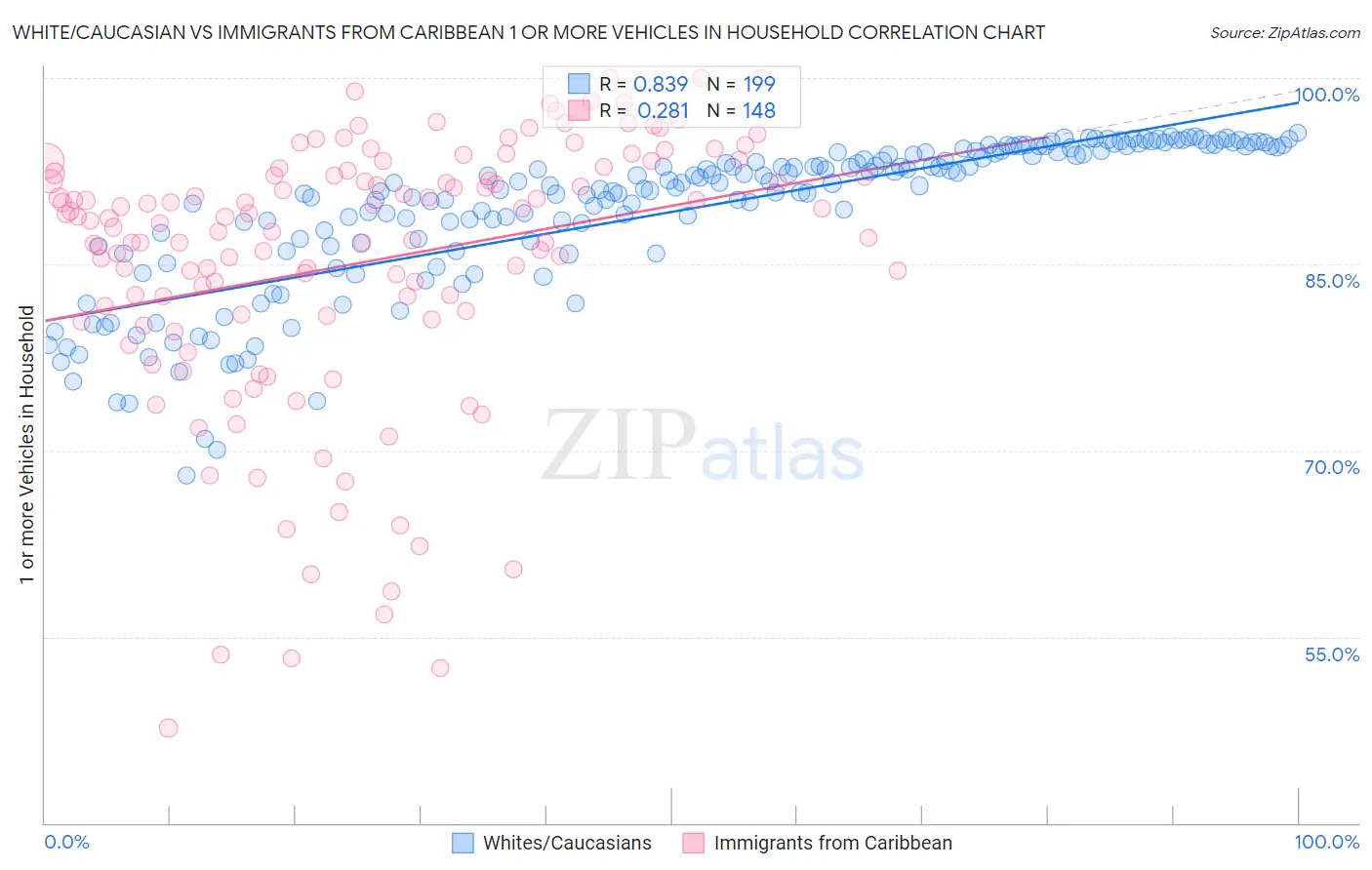 White/Caucasian vs Immigrants from Caribbean 1 or more Vehicles in Household