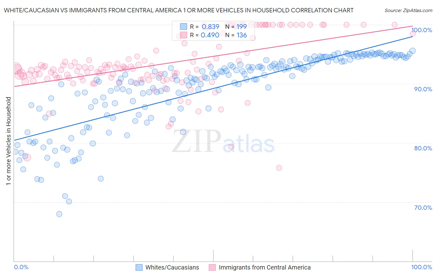 White/Caucasian vs Immigrants from Central America 1 or more Vehicles in Household