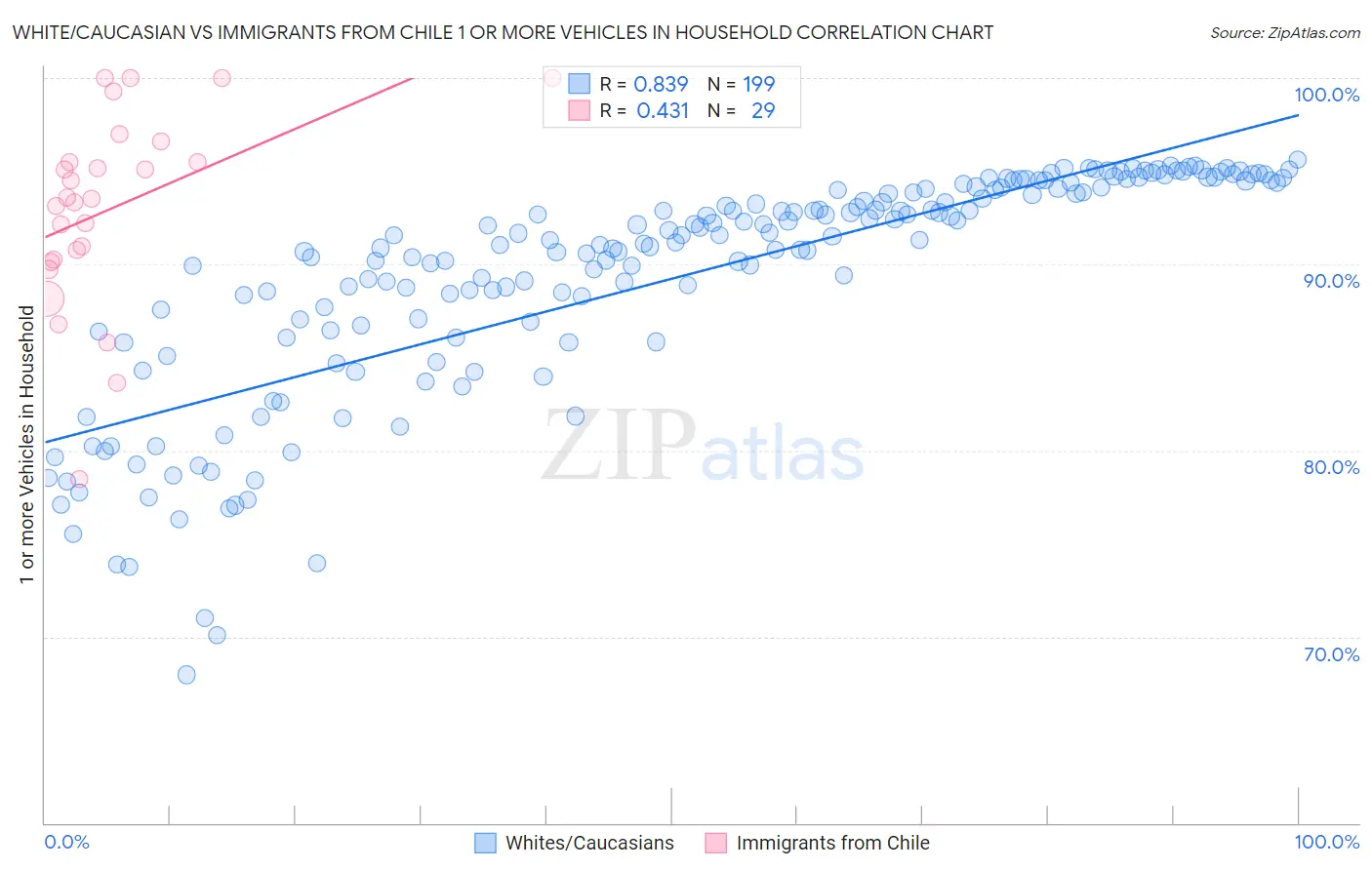 White/Caucasian vs Immigrants from Chile 1 or more Vehicles in Household