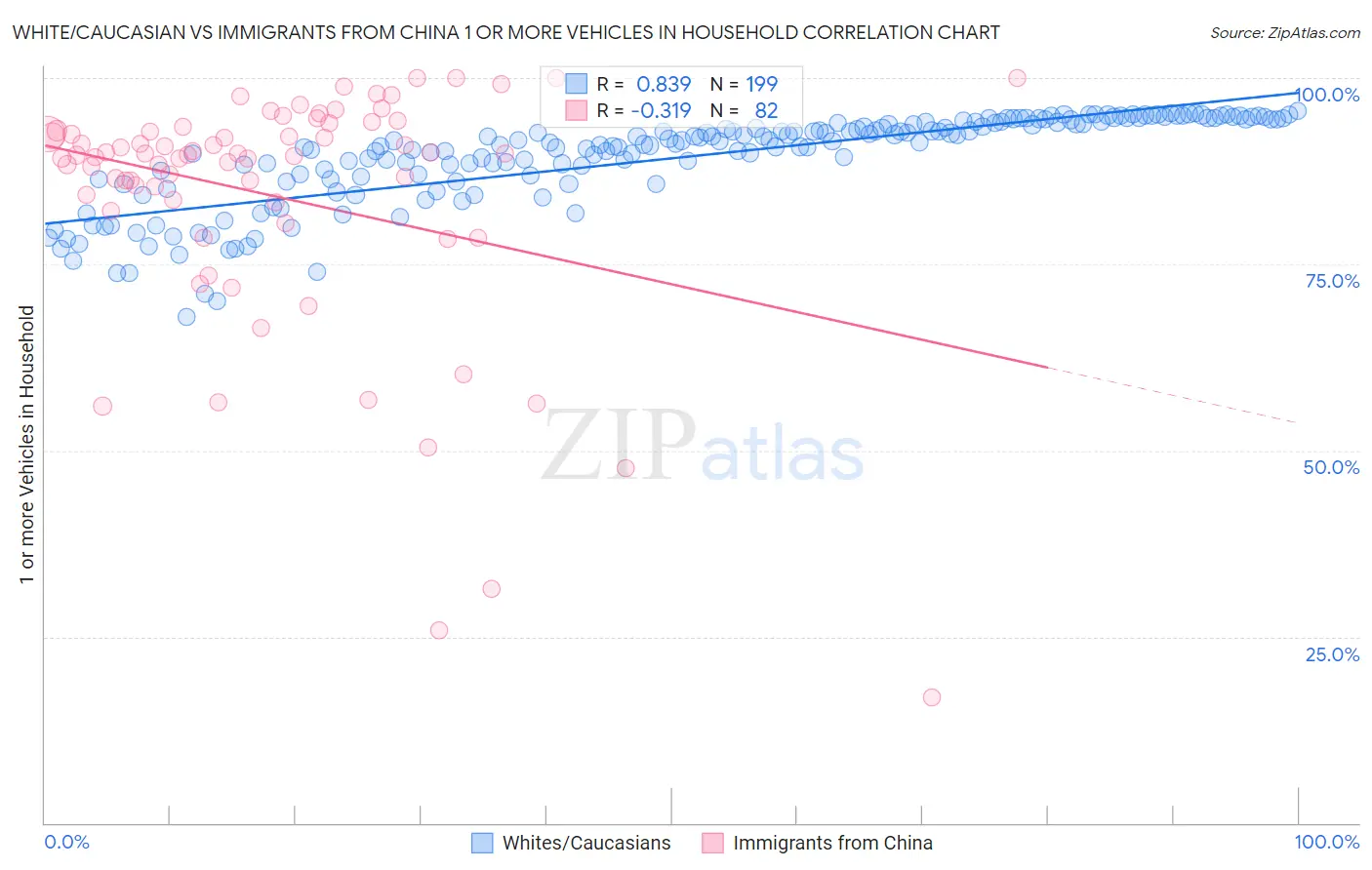 White/Caucasian vs Immigrants from China 1 or more Vehicles in Household