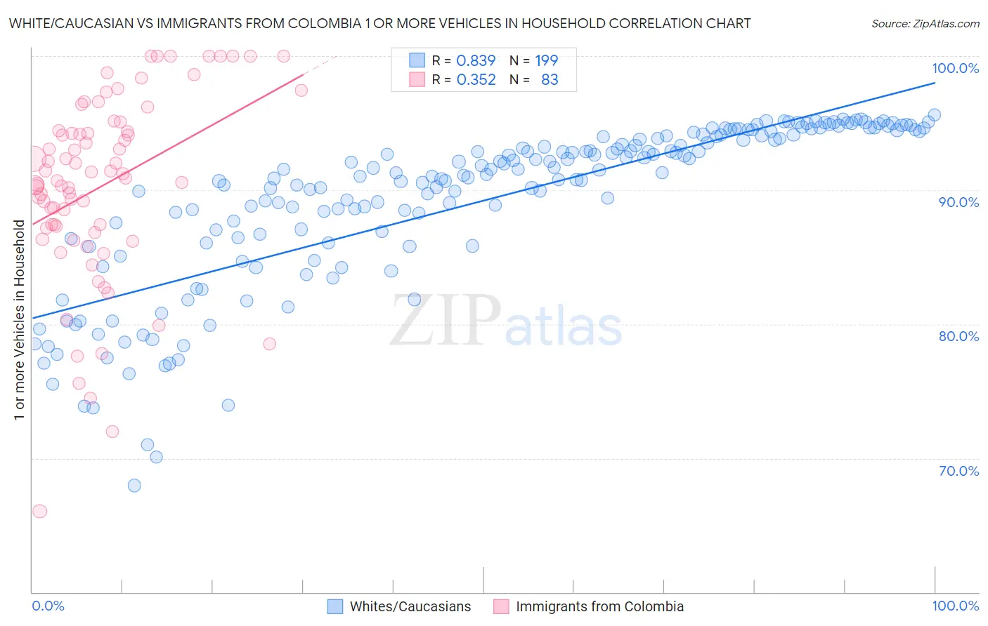White/Caucasian vs Immigrants from Colombia 1 or more Vehicles in Household