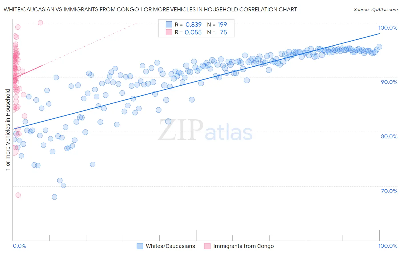 White/Caucasian vs Immigrants from Congo 1 or more Vehicles in Household