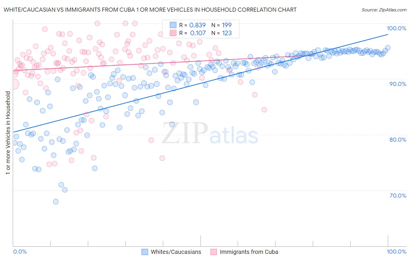 White/Caucasian vs Immigrants from Cuba 1 or more Vehicles in Household