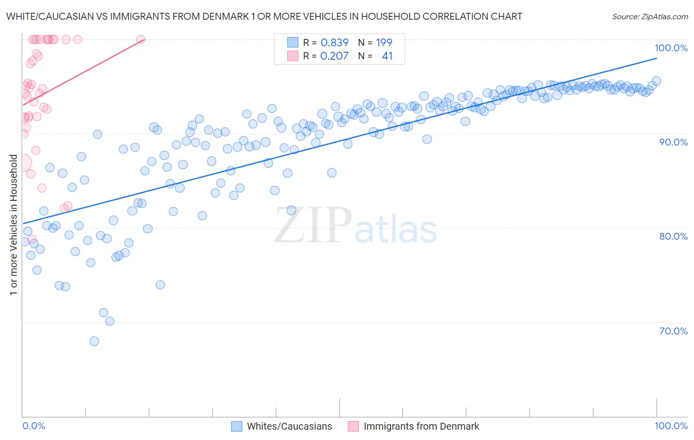 White/Caucasian vs Immigrants from Denmark 1 or more Vehicles in Household