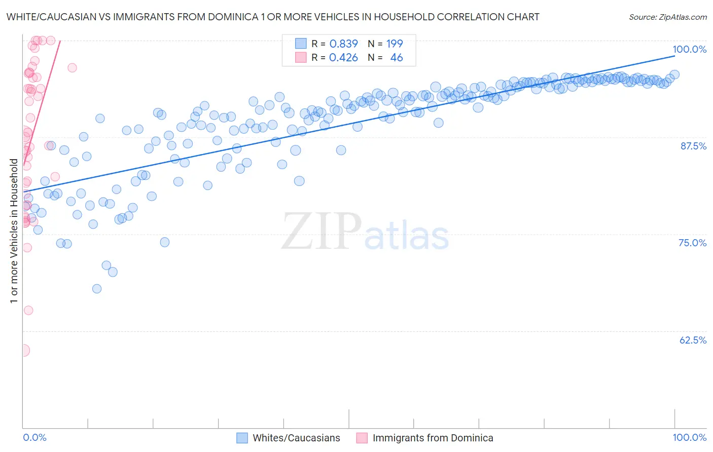 White/Caucasian vs Immigrants from Dominica 1 or more Vehicles in Household