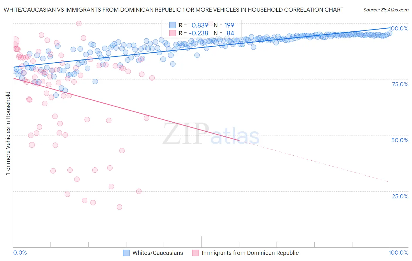 White/Caucasian vs Immigrants from Dominican Republic 1 or more Vehicles in Household