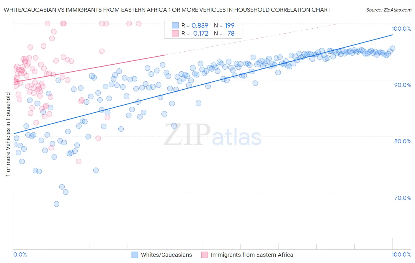 White/Caucasian vs Immigrants from Eastern Africa 1 or more Vehicles in Household