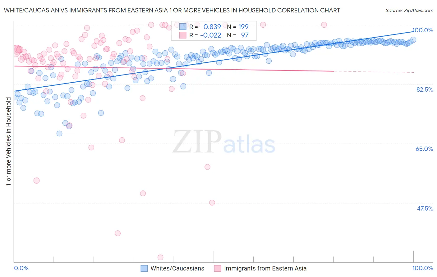 White/Caucasian vs Immigrants from Eastern Asia 1 or more Vehicles in Household