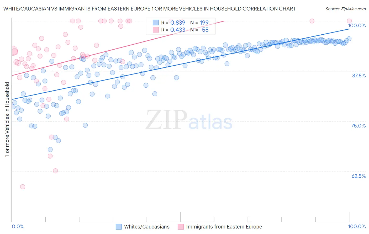 White/Caucasian vs Immigrants from Eastern Europe 1 or more Vehicles in Household