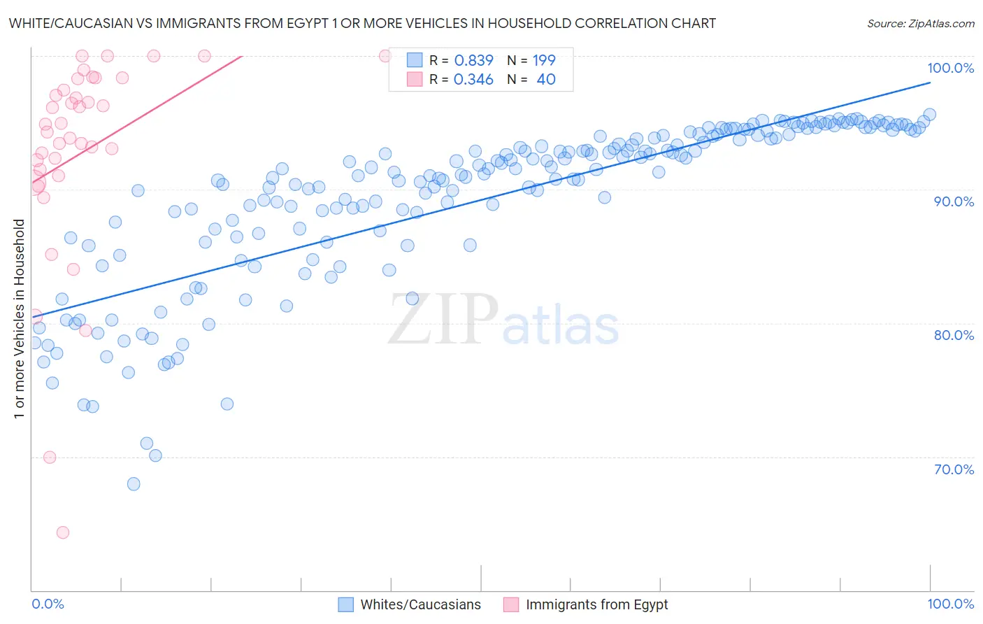 White/Caucasian vs Immigrants from Egypt 1 or more Vehicles in Household
