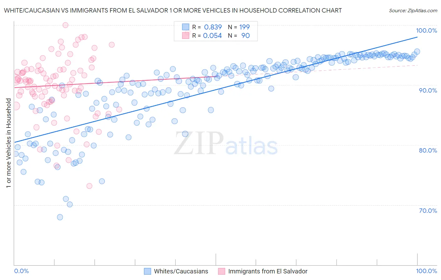 White/Caucasian vs Immigrants from El Salvador 1 or more Vehicles in Household