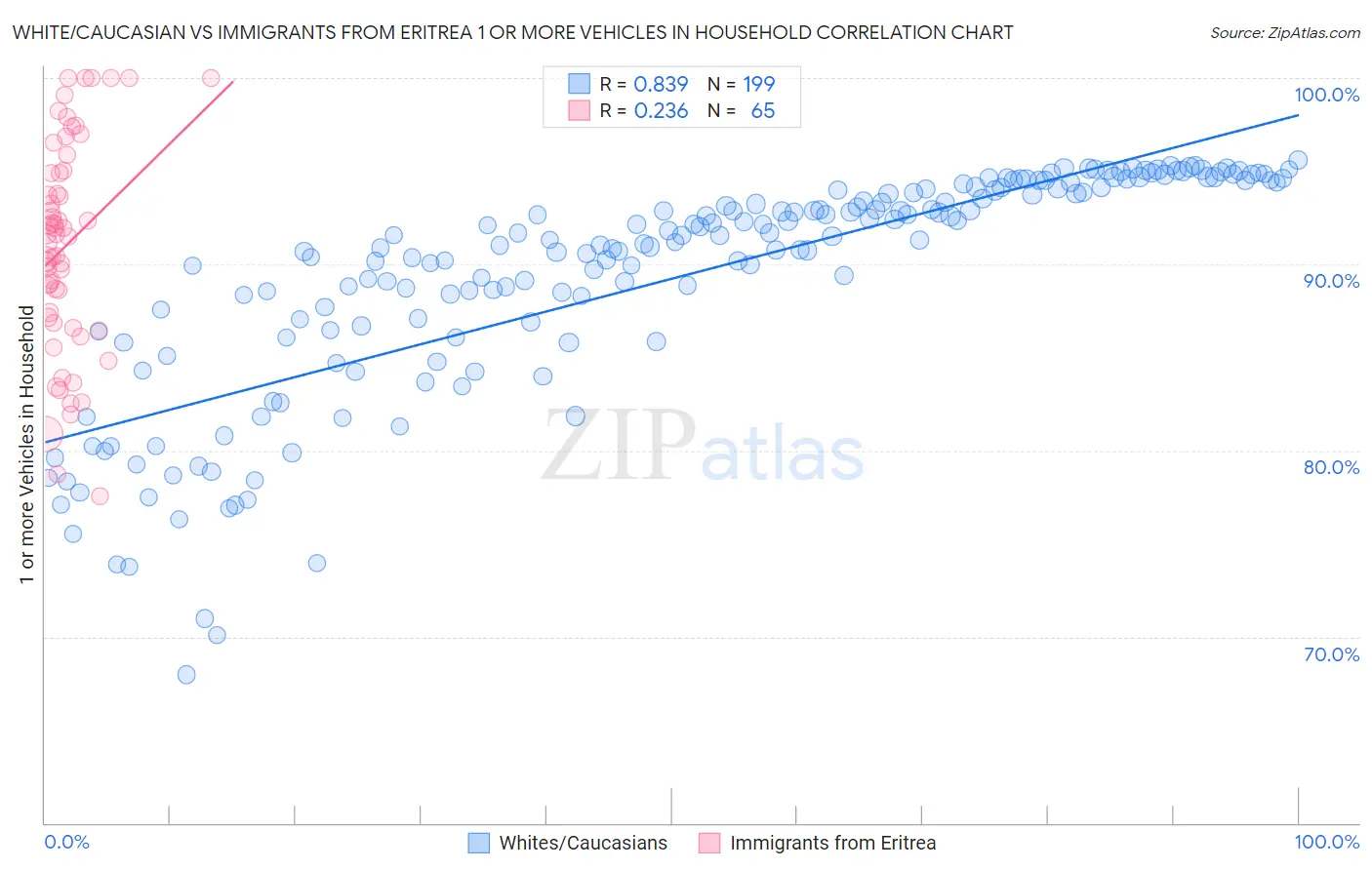 White/Caucasian vs Immigrants from Eritrea 1 or more Vehicles in Household