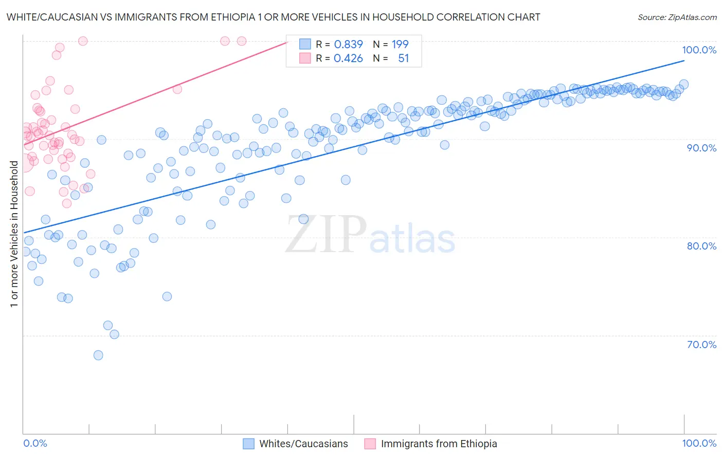 White/Caucasian vs Immigrants from Ethiopia 1 or more Vehicles in Household