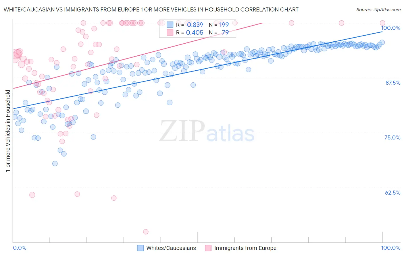 White/Caucasian vs Immigrants from Europe 1 or more Vehicles in Household
