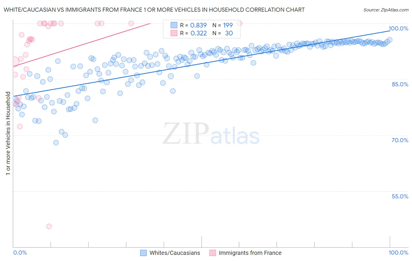 White/Caucasian vs Immigrants from France 1 or more Vehicles in Household